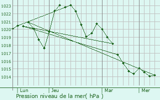 Graphe de la pression atmosphrique prvue pour Montbeugny