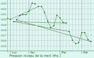 Graphe de la pression atmosphrique prvue pour Miolles