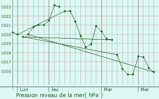 Graphe de la pression atmosphrique prvue pour Curvalle