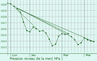 Graphe de la pression atmosphrique prvue pour Mggelheim