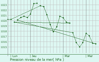 Graphe de la pression atmosphrique prvue pour Le Monastre
