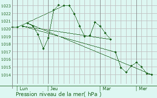 Graphe de la pression atmosphrique prvue pour Saint-Jean-Saint-Maurice-sur-Loire