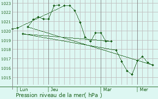 Graphe de la pression atmosphrique prvue pour Marssac-sur-Tarn