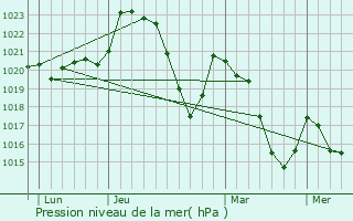 Graphe de la pression atmosphrique prvue pour Le Vibal