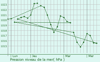 Graphe de la pression atmosphrique prvue pour Agen-d