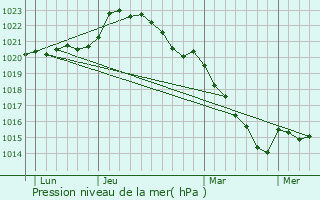 Graphe de la pression atmosphrique prvue pour Latill