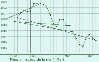 Graphe de la pression atmosphrique prvue pour Saint-Lieux-Lafenasse