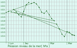 Graphe de la pression atmosphrique prvue pour Lignires