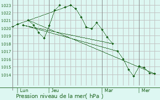 Graphe de la pression atmosphrique prvue pour Saint-Pierre-les-tieux