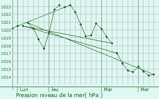 Graphe de la pression atmosphrique prvue pour Trteau