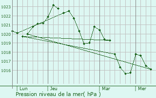 Graphe de la pression atmosphrique prvue pour Saint-Salvy-de-la-Balme