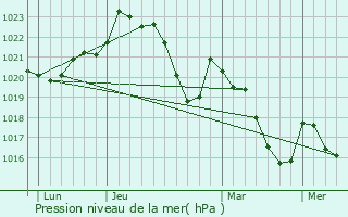 Graphe de la pression atmosphrique prvue pour Le Fraysse