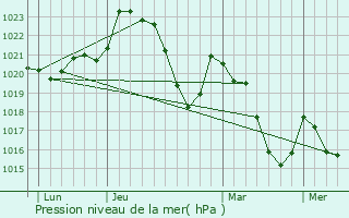 Graphe de la pression atmosphrique prvue pour Manhac