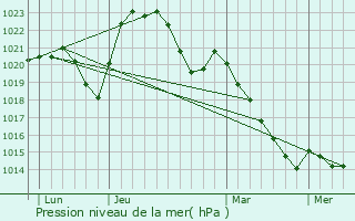 Graphe de la pression atmosphrique prvue pour Bourbon-l