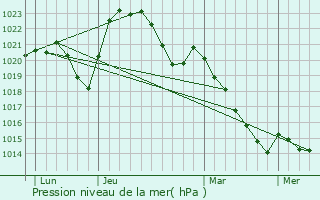 Graphe de la pression atmosphrique prvue pour Ygrande
