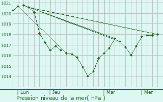 Graphe de la pression atmosphrique prvue pour Csmr