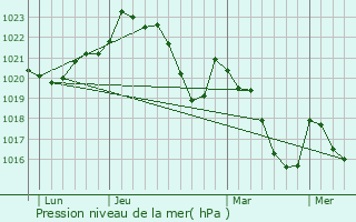 Graphe de la pression atmosphrique prvue pour Saint-Pierre-de-Trivisy