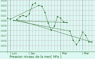 Graphe de la pression atmosphrique prvue pour Marcillac-Vallon