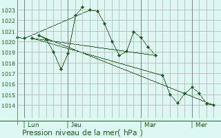 Graphe de la pression atmosphrique prvue pour Saint-Marcel-d