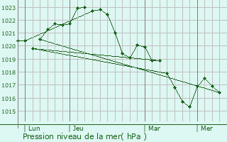 Graphe de la pression atmosphrique prvue pour Puylaurens