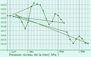 Graphe de la pression atmosphrique prvue pour Saint-Priest-la-Vtre