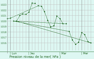 Graphe de la pression atmosphrique prvue pour Castelmary