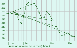 Graphe de la pression atmosphrique prvue pour Monteignet-sur-l