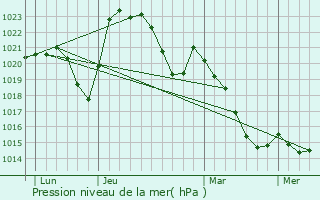 Graphe de la pression atmosphrique prvue pour Mazerier