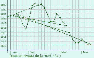 Graphe de la pression atmosphrique prvue pour Jenzat