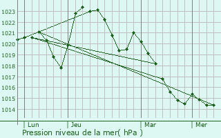 Graphe de la pression atmosphrique prvue pour Monestier