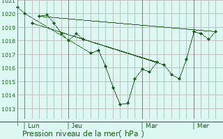 Graphe de la pression atmosphrique prvue pour Corcelles-les-Arts
