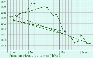 Graphe de la pression atmosphrique prvue pour Saint-Xandre