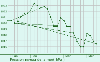 Graphe de la pression atmosphrique prvue pour Cuq