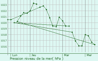 Graphe de la pression atmosphrique prvue pour Terssac