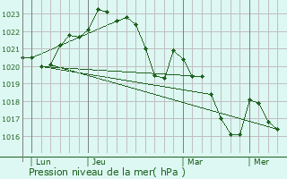 Graphe de la pression atmosphrique prvue pour Lasgraisses