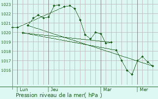 Graphe de la pression atmosphrique prvue pour Rabastens