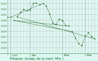 Graphe de la pression atmosphrique prvue pour Auriac-sur-Vendinelle