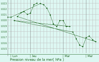 Graphe de la pression atmosphrique prvue pour Tonnac