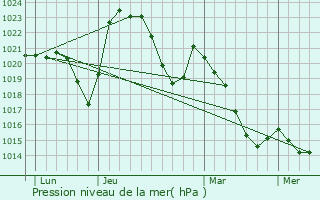 Graphe de la pression atmosphrique prvue pour Saint-Clment