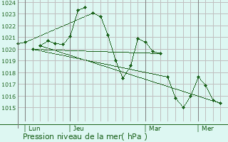 Graphe de la pression atmosphrique prvue pour Florentin-la-Capelle
