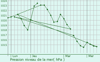 Graphe de la pression atmosphrique prvue pour Colombier