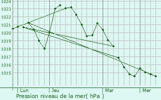 Graphe de la pression atmosphrique prvue pour Durdat-Larequille