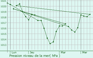 Graphe de la pression atmosphrique prvue pour Jarnosse