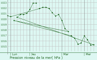 Graphe de la pression atmosphrique prvue pour Bouhet