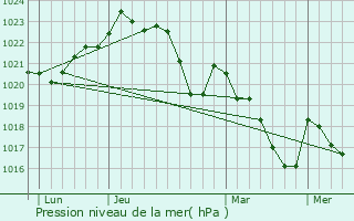 Graphe de la pression atmosphrique prvue pour Poudis