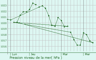 Graphe de la pression atmosphrique prvue pour Briatexte