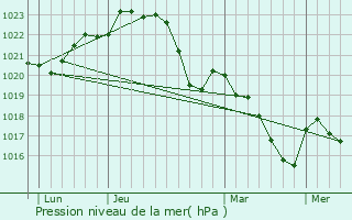 Graphe de la pression atmosphrique prvue pour Saint-Germier