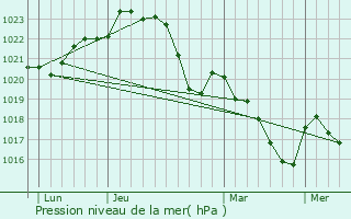 Graphe de la pression atmosphrique prvue pour Aignes