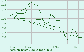 Graphe de la pression atmosphrique prvue pour Roussennac