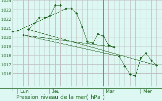 Graphe de la pression atmosphrique prvue pour Saverdun